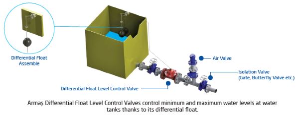 Differential Float Level Control Valve 600 series sample