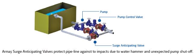 Surge Anticipating Control Valve 600 series sample