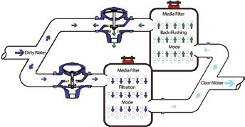 Back Flushing Control Valve Working Principle