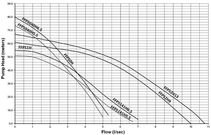50 mm 13 HP Petrol Firefighting Pumps Curve