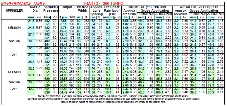 Trailco T300 Performance Chart