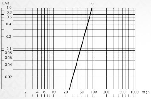 Autoflush plastic disc filter curve