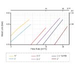 Baccara flow rate for disc filter
