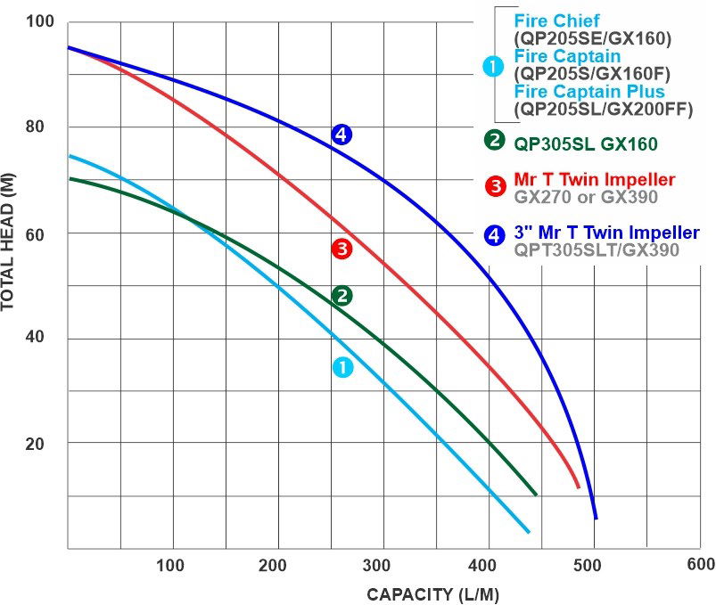 Aussie Firefighting Pumps Curve