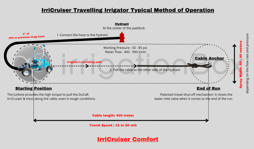 DuCaR IrriCruiser COMFORT Typical Method of Operation
