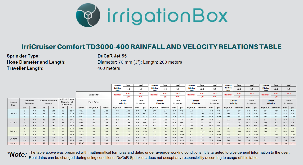IrriCruiser-comfort-travelling-irrigator-rainfall-and-velocity-relations-table