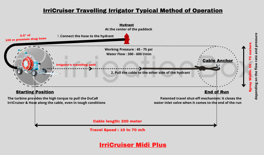 DuCaR IrriCruiser MIDI PLUS Typical Method of Operation