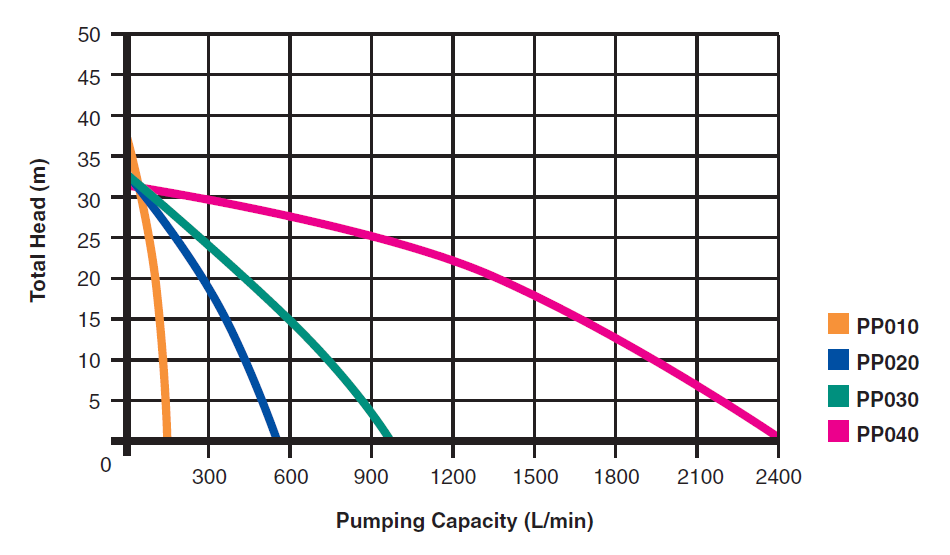 Transfer Pumps Curves