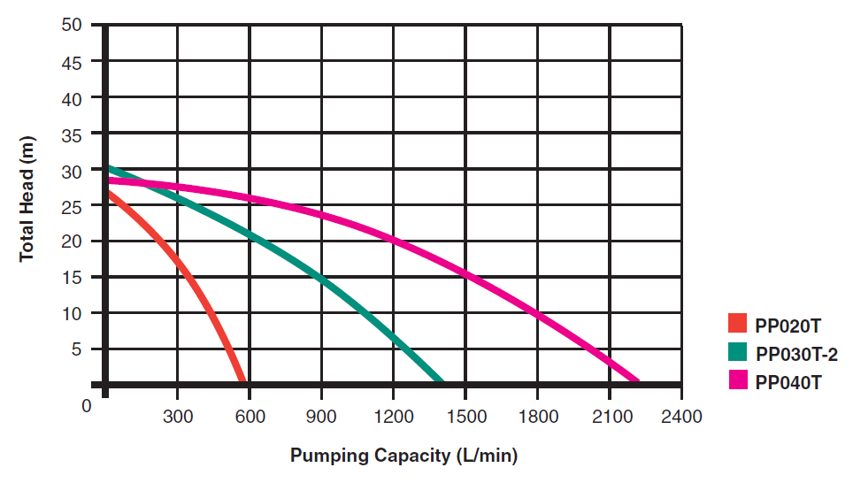 Trash Transfer Pumps Curves